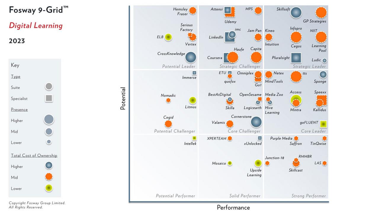 tts erhält dank kontinuierlicher Performance „Core Leader”-Status für digitales Lernen im Fosway 9-Grid™ 2023  