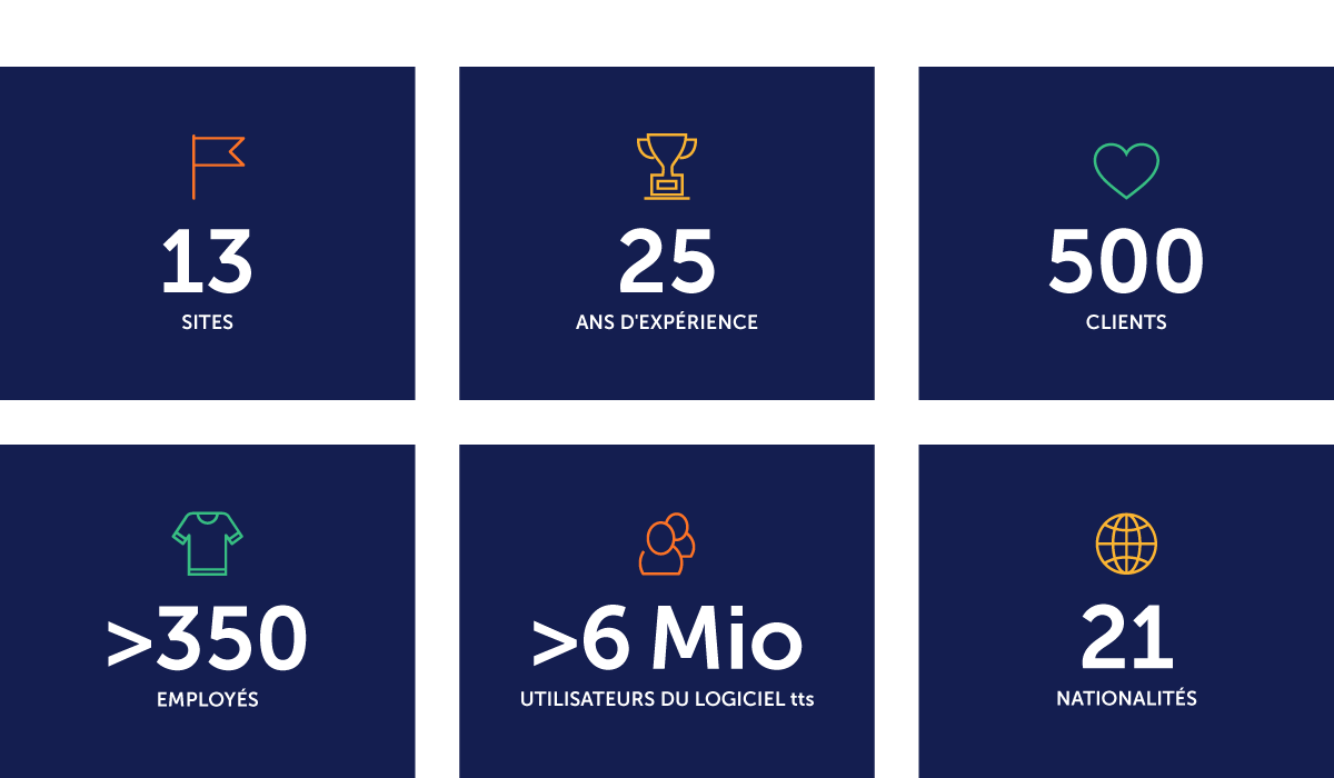 tts en chiffres : 13 sites, 24 ans d'expérience, 500 clients, plus de 350 collaborateurs, plus de 6 millions d'utilisateurs de tts performance suite, 21 nationalités.