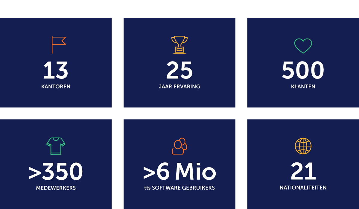 tts in cijfers: 13 kantoren, 24 jaar ervaring, 500 klanten, meer dan 350 werknemers, meer dan 6 miljoen gebruikers van de tts Performance Suite, 21 nationaliteiten.