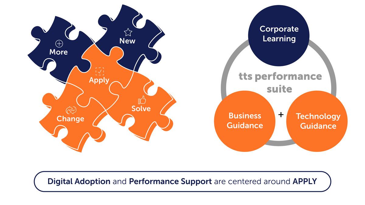 Digital Adoption and Performance Support are centered around APPLY