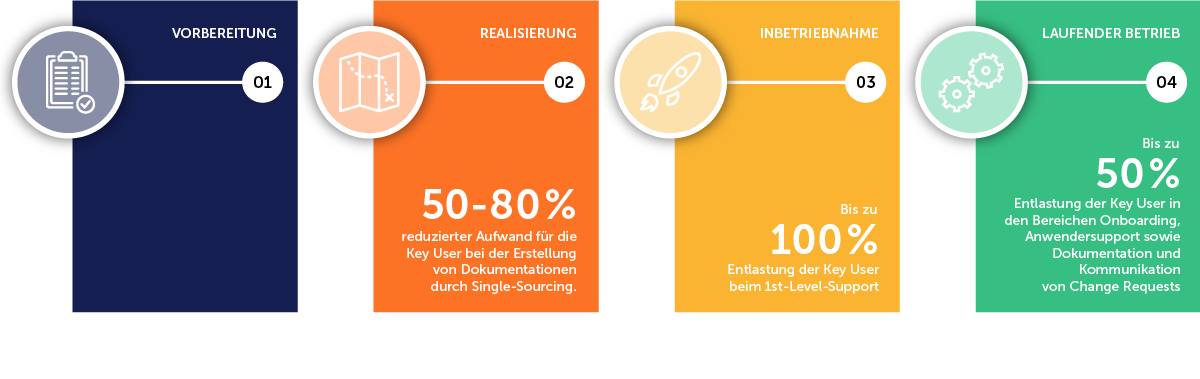 tts performance suite entlastet die Key User in SAP S/4HANA-Projekten enorm