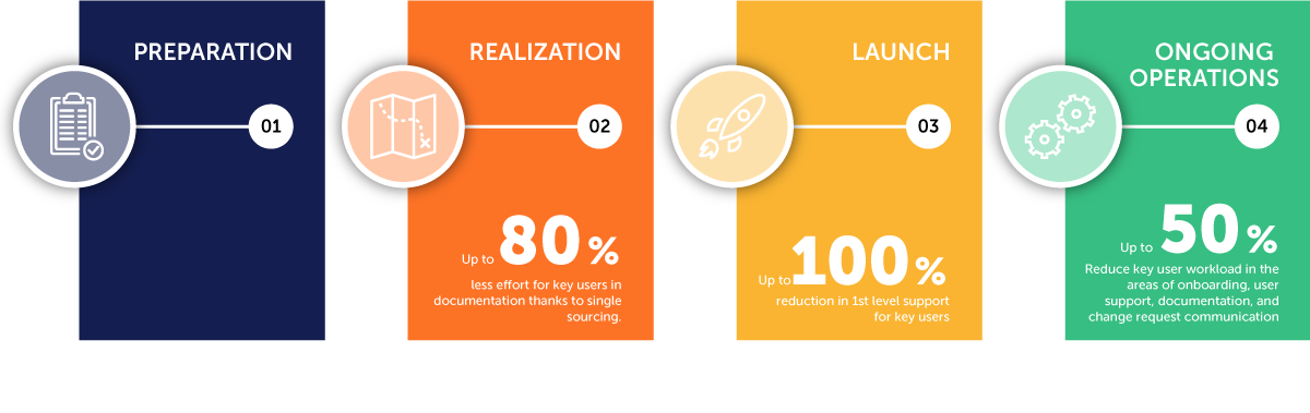 tts performance suite significantly reduces the workload of key users in SAP S/4HANA projects