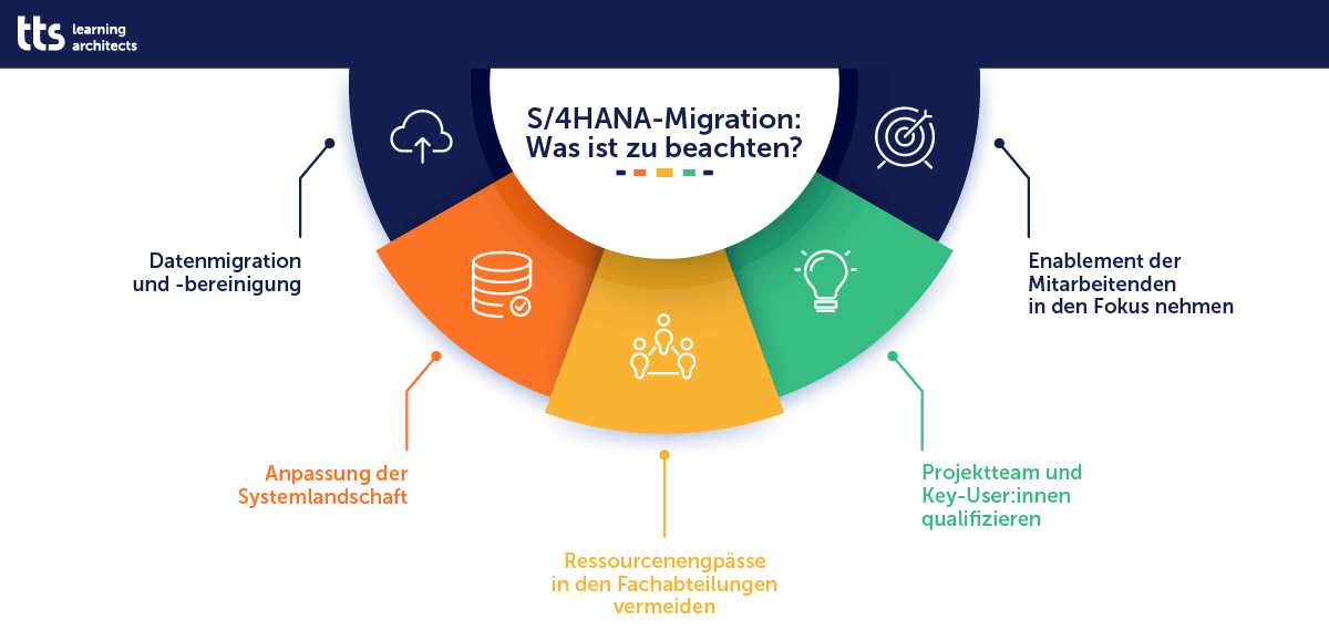 Was muss bei einer Migartion auf SAP S/4HANA beachtet werden?