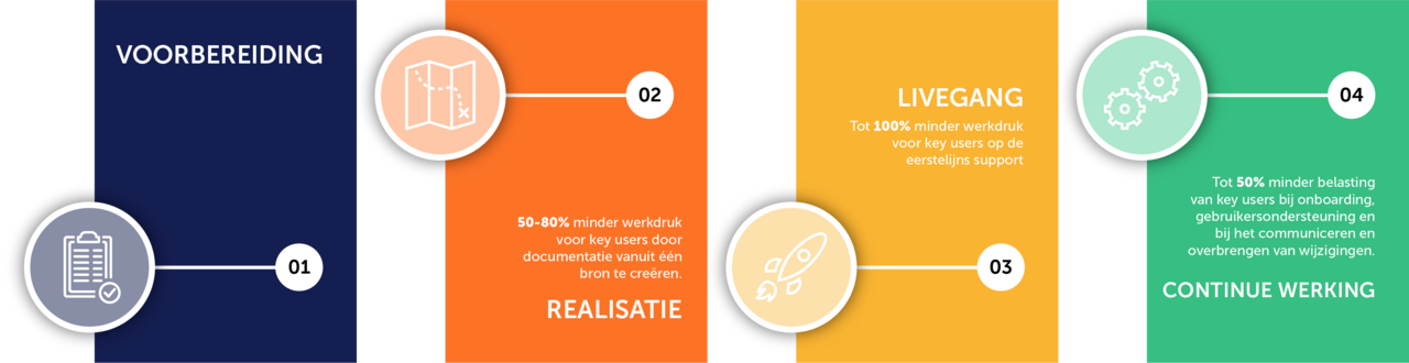 sap projectfasen incl. tts performance suite ondersteuning